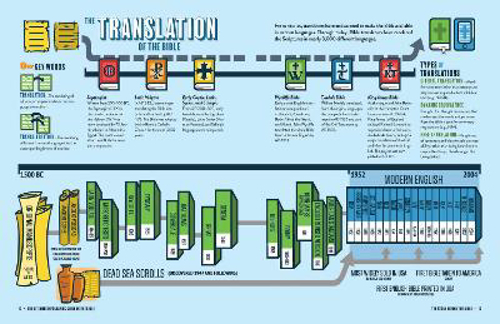 Picture of The Ultimate Infographic Guide To The Bible: *a Visual Survey Of Every Book *helpful Background, Charts, And Maps *a Must-have Companion Resource